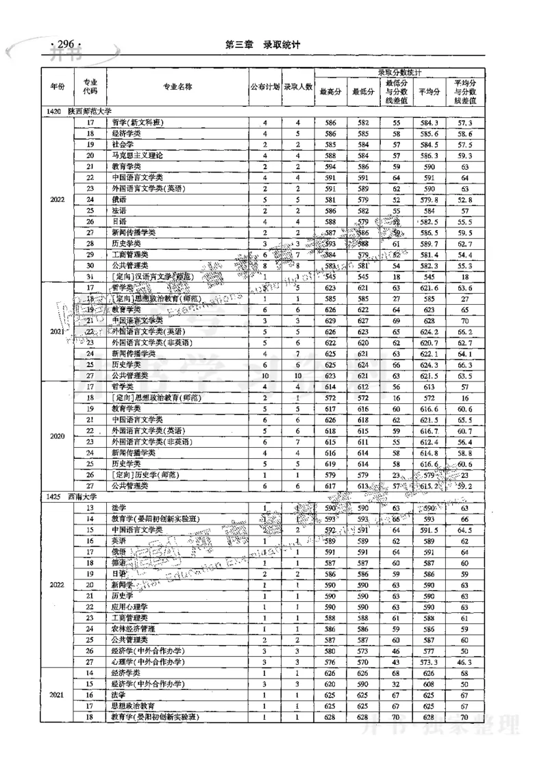 文科--最新2023版2020-2022年报考及录取统计_1.高考2025全国各省真题+答案_必看高考志愿填报价值2999_高考志愿填报_13-河南_河南17-23年_河南招生之友全套_往年版本