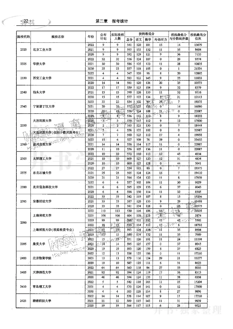 文科--最新2023版2020-2022年报考及录取统计_1.高考2025全国各省真题+答案_必看高考志愿填报价值2999_高考志愿填报_13-河南_河南17-23年_河南招生之友全套_往年版本