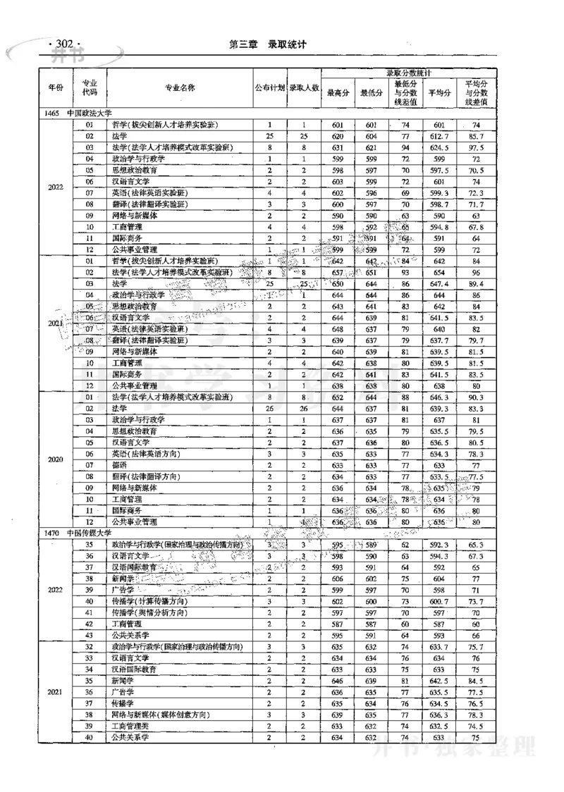 文科--最新2023版2020-2022年报考及录取统计_1.高考2025全国各省真题+答案_必看高考志愿填报价值2999_高考志愿填报_13-河南_河南17-23年_河南招生之友全套_往年版本