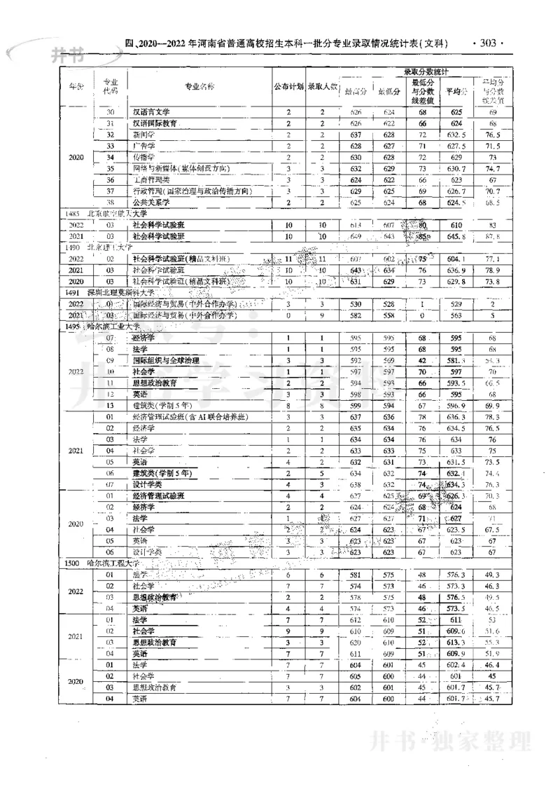 文科--最新2023版2020-2022年报考及录取统计_1.高考2025全国各省真题+答案_必看高考志愿填报价值2999_高考志愿填报_13-河南_河南17-23年_河南招生之友全套_往年版本