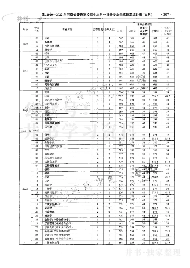 文科--最新2023版2020-2022年报考及录取统计_1.高考2025全国各省真题+答案_必看高考志愿填报价值2999_高考志愿填报_13-河南_河南17-23年_河南招生之友全套_往年版本
