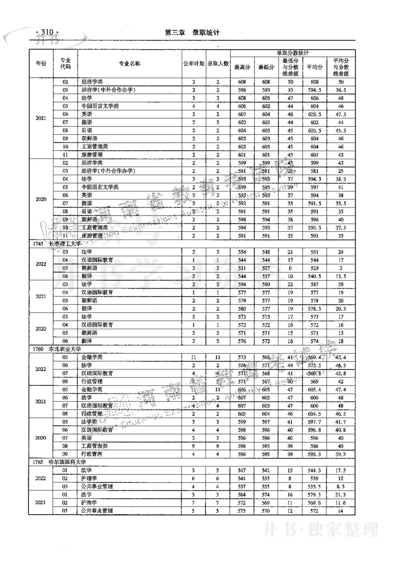 文科--最新2023版2020-2022年报考及录取统计_1.高考2025全国各省真题+答案_必看高考志愿填报价值2999_高考志愿填报_13-河南_河南17-23年_河南招生之友全套_往年版本