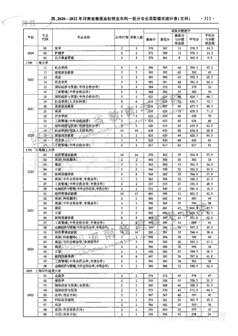 文科--最新2023版2020-2022年报考及录取统计_1.高考2025全国各省真题+答案_必看高考志愿填报价值2999_高考志愿填报_13-河南_河南17-23年_河南招生之友全套_往年版本