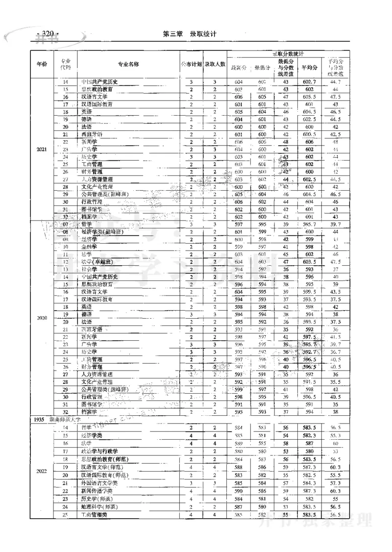 文科--最新2023版2020-2022年报考及录取统计_1.高考2025全国各省真题+答案_必看高考志愿填报价值2999_高考志愿填报_13-河南_河南17-23年_河南招生之友全套_往年版本