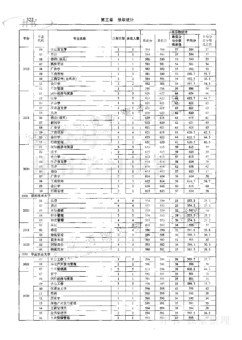 文科--最新2023版2020-2022年报考及录取统计_1.高考2025全国各省真题+答案_必看高考志愿填报价值2999_高考志愿填报_13-河南_河南17-23年_河南招生之友全套_往年版本