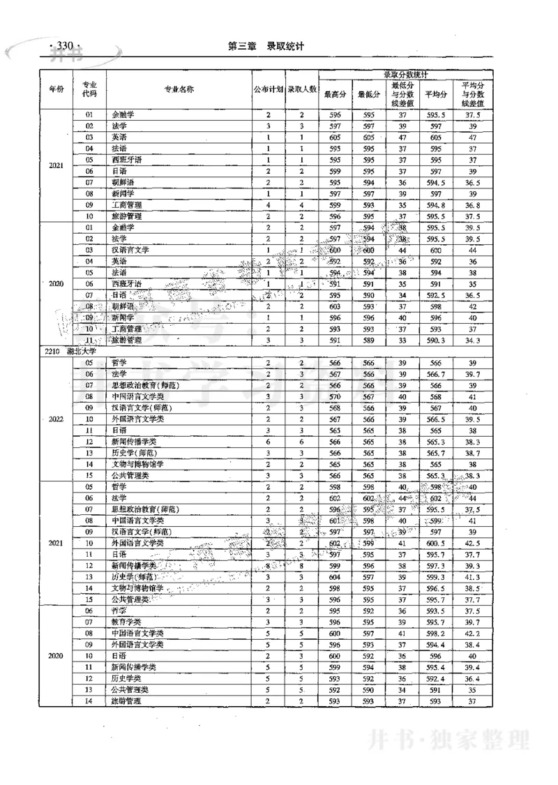 文科--最新2023版2020-2022年报考及录取统计_1.高考2025全国各省真题+答案_必看高考志愿填报价值2999_高考志愿填报_13-河南_河南17-23年_河南招生之友全套_往年版本