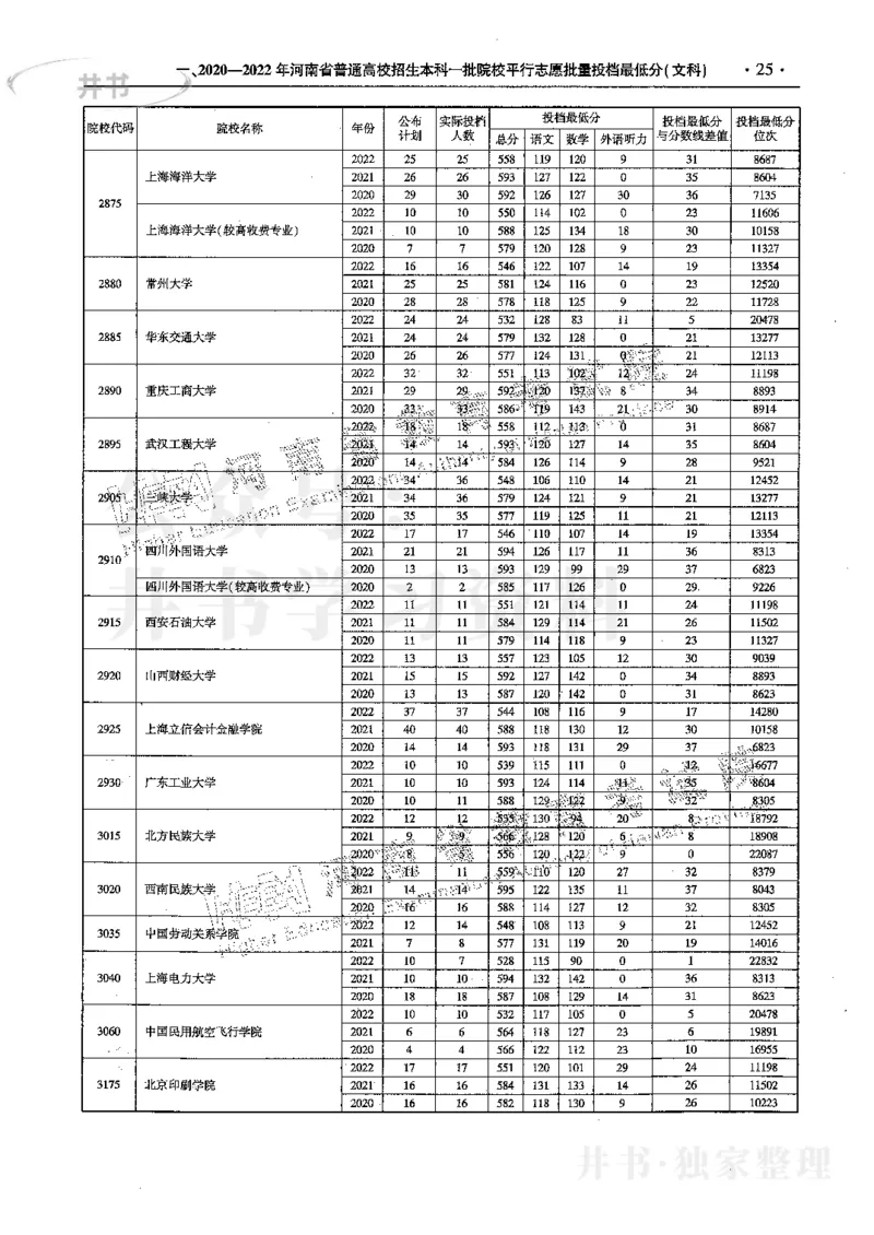 文科--最新2023版2020-2022年报考及录取统计_1.高考2025全国各省真题+答案_必看高考志愿填报价值2999_高考志愿填报_13-河南_河南17-23年_河南招生之友全套_往年版本