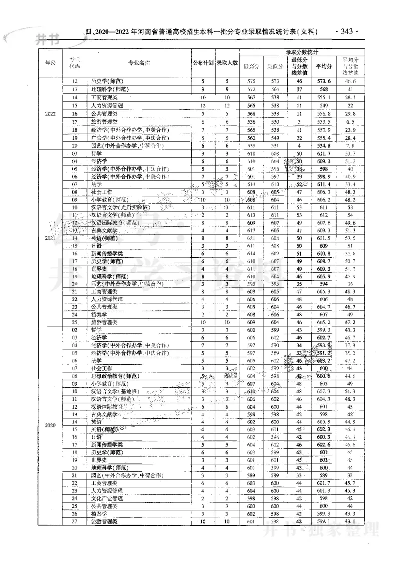 文科--最新2023版2020-2022年报考及录取统计_1.高考2025全国各省真题+答案_必看高考志愿填报价值2999_高考志愿填报_13-河南_河南17-23年_河南招生之友全套_往年版本