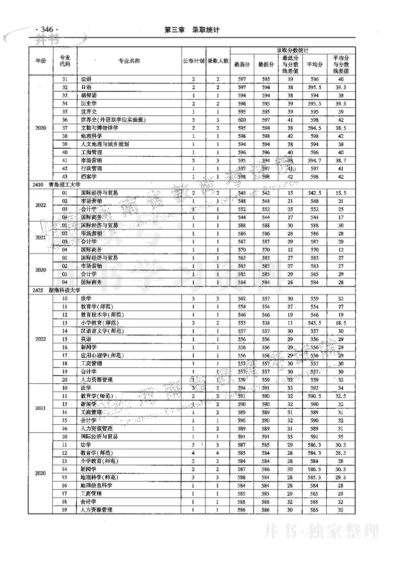 文科--最新2023版2020-2022年报考及录取统计_1.高考2025全国各省真题+答案_必看高考志愿填报价值2999_高考志愿填报_13-河南_河南17-23年_河南招生之友全套_往年版本