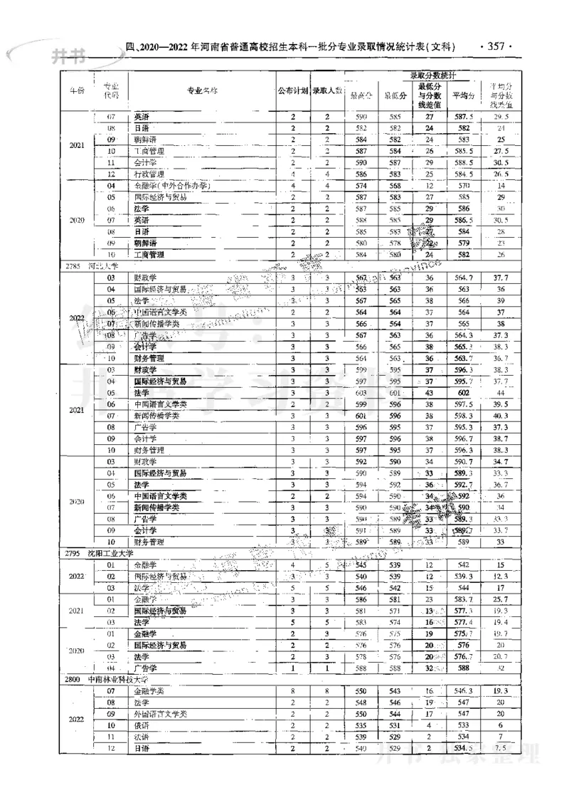 文科--最新2023版2020-2022年报考及录取统计_1.高考2025全国各省真题+答案_必看高考志愿填报价值2999_高考志愿填报_13-河南_河南17-23年_河南招生之友全套_往年版本