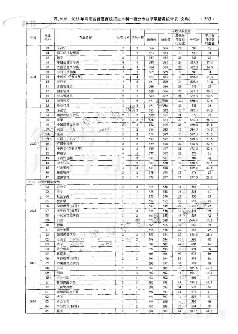 文科--最新2023版2020-2022年报考及录取统计_1.高考2025全国各省真题+答案_必看高考志愿填报价值2999_高考志愿填报_13-河南_河南17-23年_河南招生之友全套_往年版本