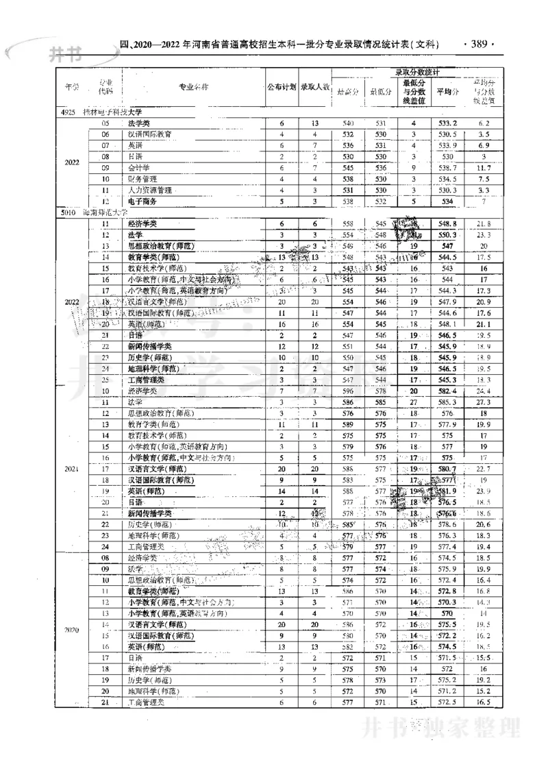 文科--最新2023版2020-2022年报考及录取统计_1.高考2025全国各省真题+答案_必看高考志愿填报价值2999_高考志愿填报_13-河南_河南17-23年_河南招生之友全套_往年版本