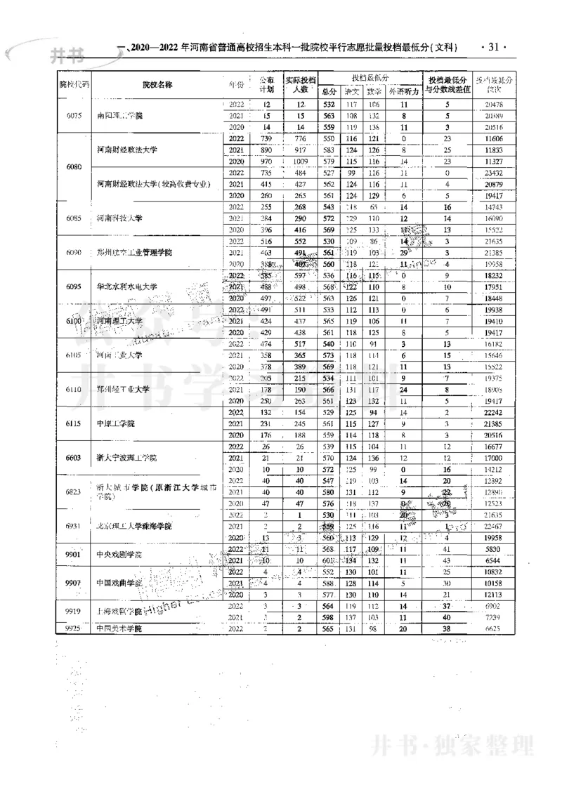 文科--最新2023版2020-2022年报考及录取统计_1.高考2025全国各省真题+答案_必看高考志愿填报价值2999_高考志愿填报_13-河南_河南17-23年_河南招生之友全套_往年版本