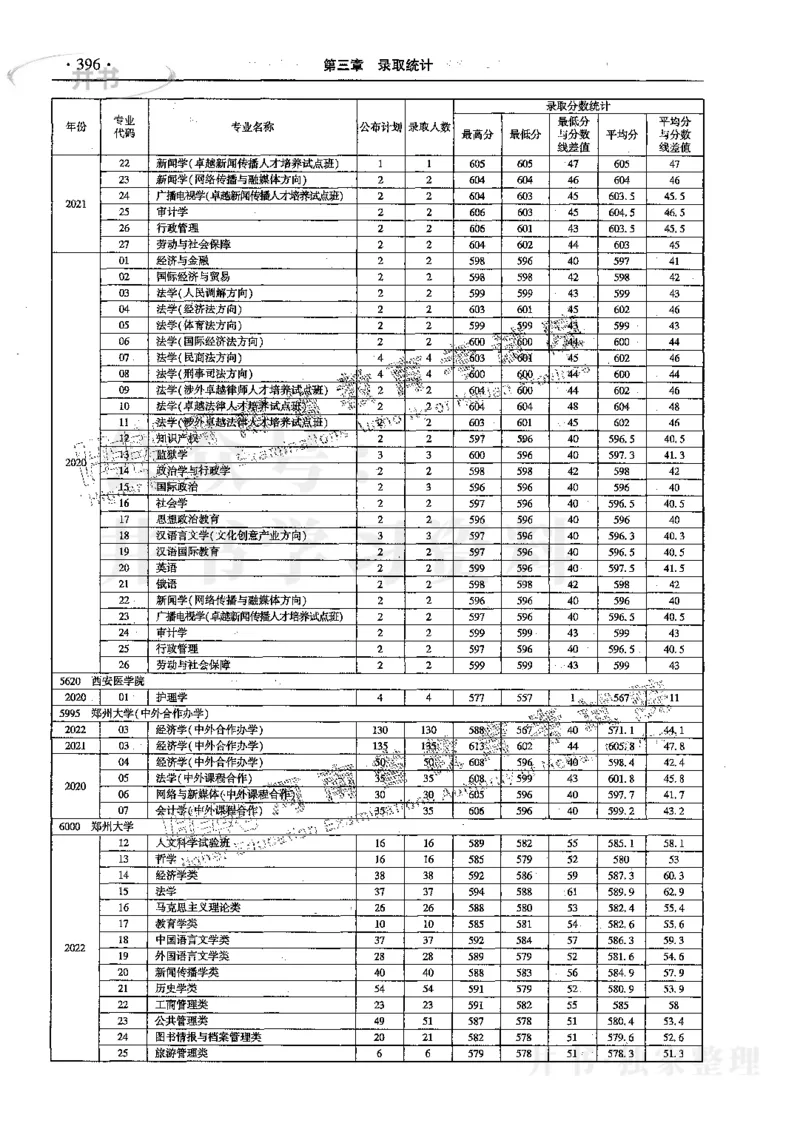 文科--最新2023版2020-2022年报考及录取统计_1.高考2025全国各省真题+答案_必看高考志愿填报价值2999_高考志愿填报_13-河南_河南17-23年_河南招生之友全套_往年版本