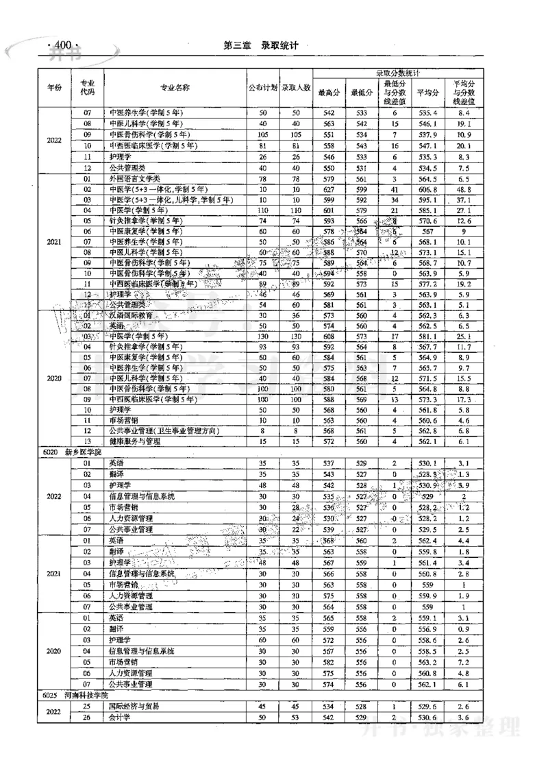 文科--最新2023版2020-2022年报考及录取统计_1.高考2025全国各省真题+答案_必看高考志愿填报价值2999_高考志愿填报_13-河南_河南17-23年_河南招生之友全套_往年版本