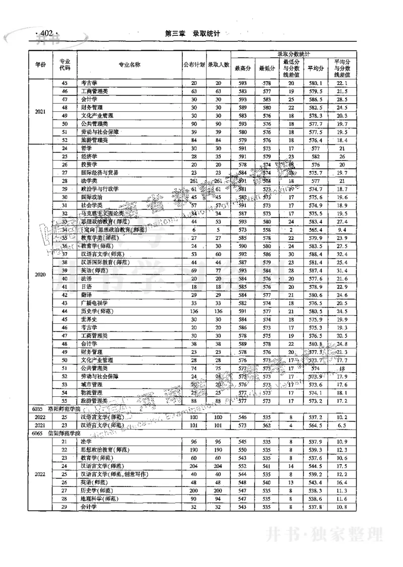 文科--最新2023版2020-2022年报考及录取统计_1.高考2025全国各省真题+答案_必看高考志愿填报价值2999_高考志愿填报_13-河南_河南17-23年_河南招生之友全套_往年版本