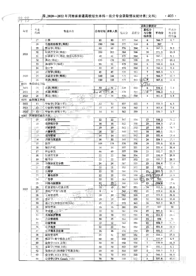 文科--最新2023版2020-2022年报考及录取统计_1.高考2025全国各省真题+答案_必看高考志愿填报价值2999_高考志愿填报_13-河南_河南17-23年_河南招生之友全套_往年版本