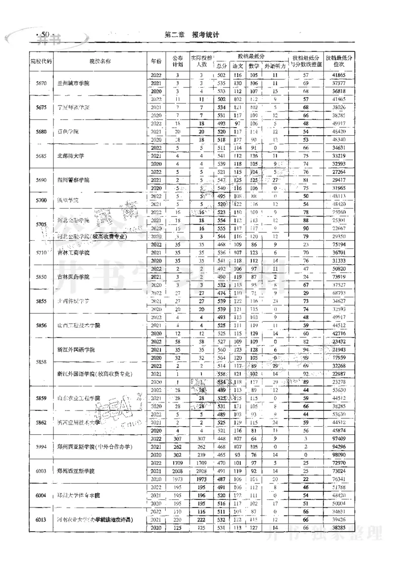 文科--最新2023版2020-2022年报考及录取统计_1.高考2025全国各省真题+答案_必看高考志愿填报价值2999_高考志愿填报_13-河南_河南17-23年_河南招生之友全套_往年版本