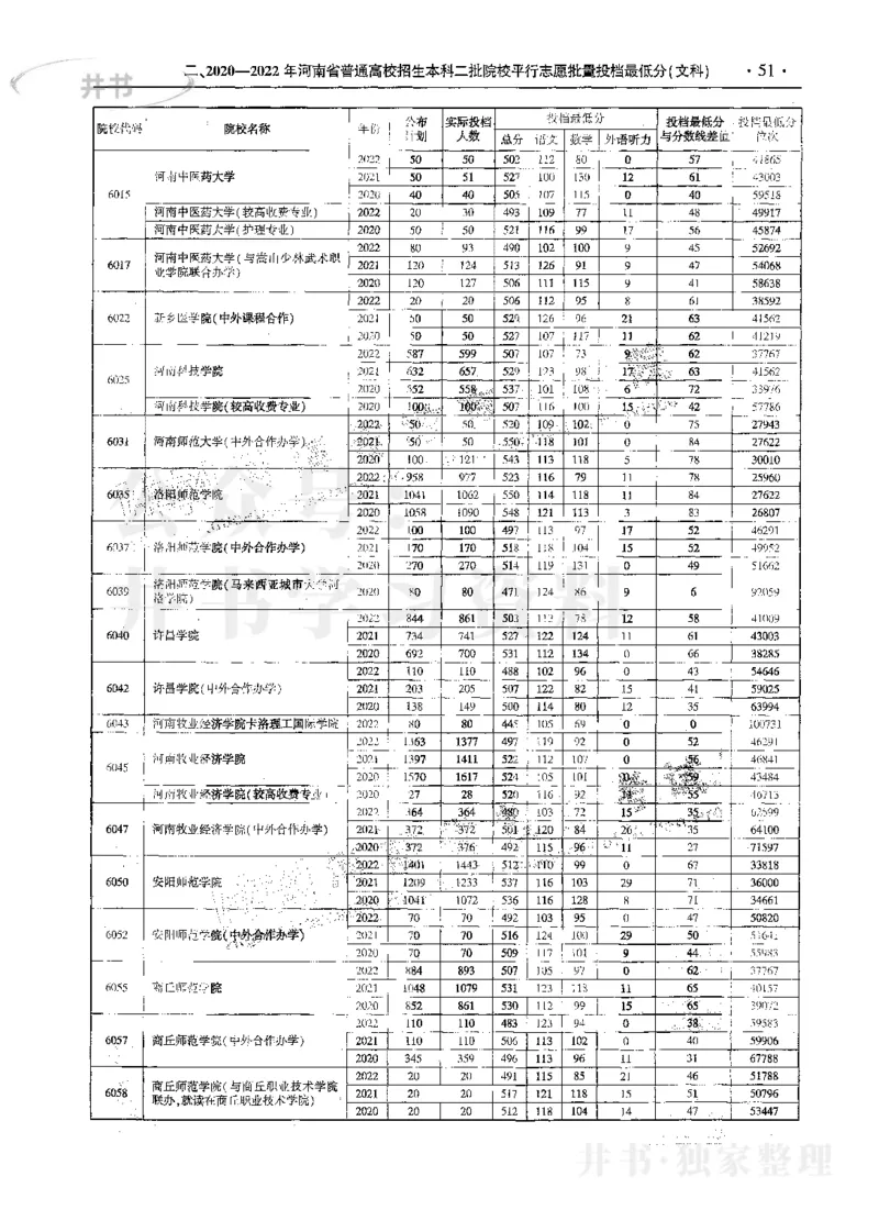 文科--最新2023版2020-2022年报考及录取统计_1.高考2025全国各省真题+答案_必看高考志愿填报价值2999_高考志愿填报_13-河南_河南17-23年_河南招生之友全套_往年版本