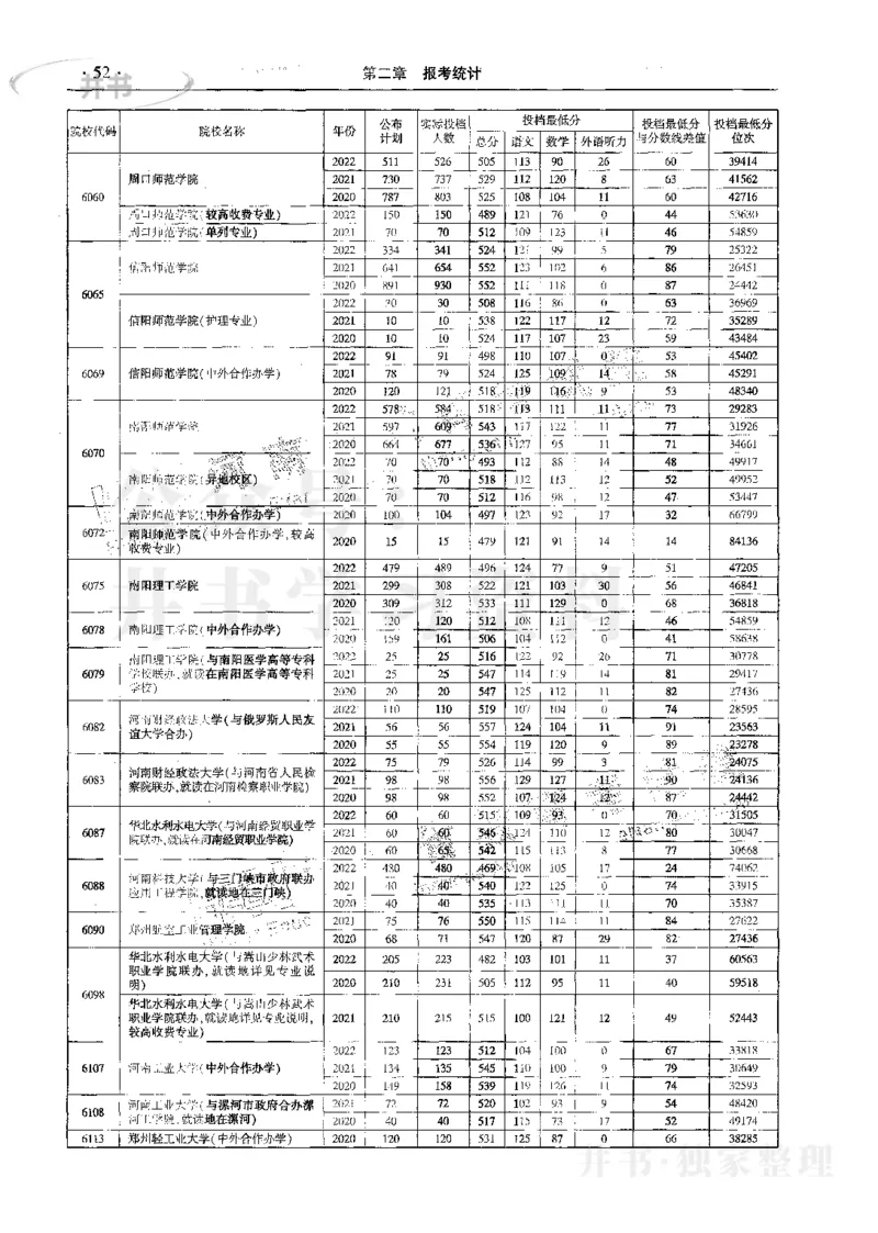 文科--最新2023版2020-2022年报考及录取统计_1.高考2025全国各省真题+答案_必看高考志愿填报价值2999_高考志愿填报_13-河南_河南17-23年_河南招生之友全套_往年版本
