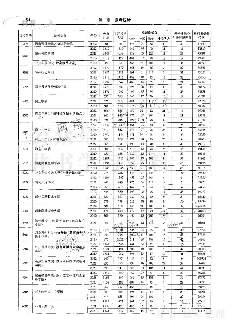 文科--最新2023版2020-2022年报考及录取统计_1.高考2025全国各省真题+答案_必看高考志愿填报价值2999_高考志愿填报_13-河南_河南17-23年_河南招生之友全套_往年版本