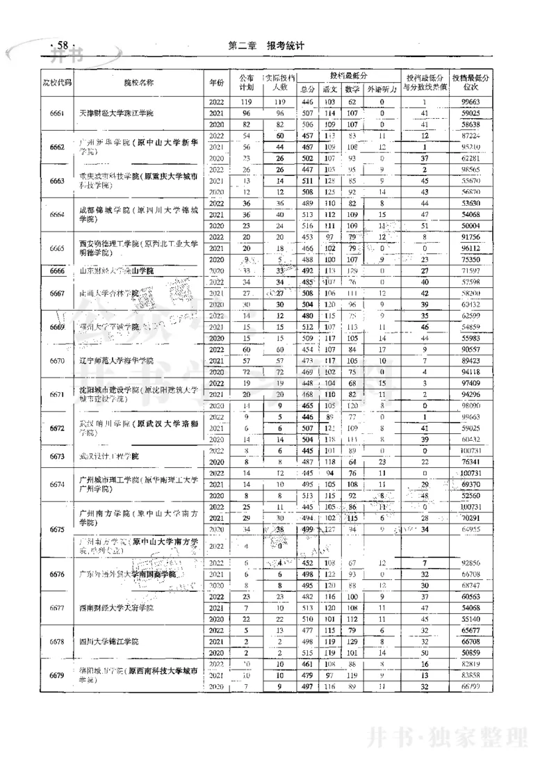 文科--最新2023版2020-2022年报考及录取统计_1.高考2025全国各省真题+答案_必看高考志愿填报价值2999_高考志愿填报_13-河南_河南17-23年_河南招生之友全套_往年版本