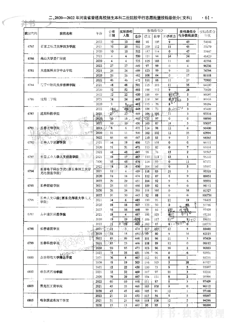 文科--最新2023版2020-2022年报考及录取统计_1.高考2025全国各省真题+答案_必看高考志愿填报价值2999_高考志愿填报_13-河南_河南17-23年_河南招生之友全套_往年版本
