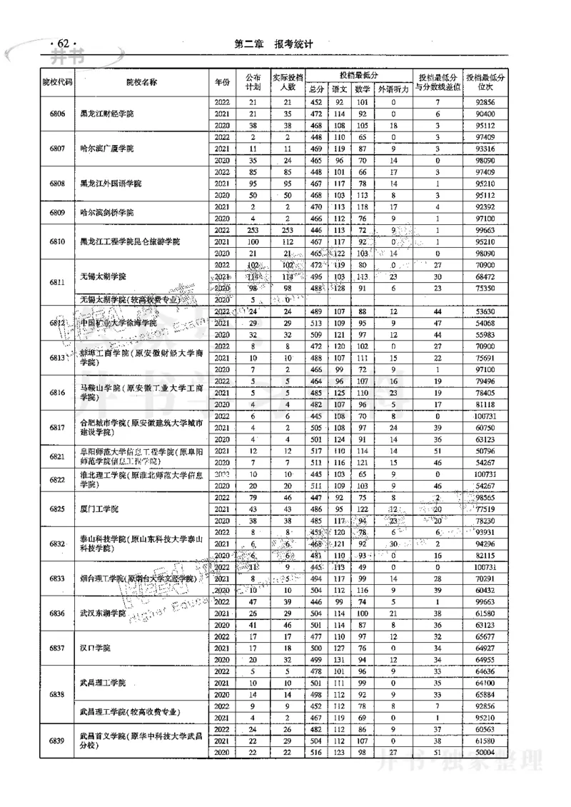 文科--最新2023版2020-2022年报考及录取统计_1.高考2025全国各省真题+答案_必看高考志愿填报价值2999_高考志愿填报_13-河南_河南17-23年_河南招生之友全套_往年版本