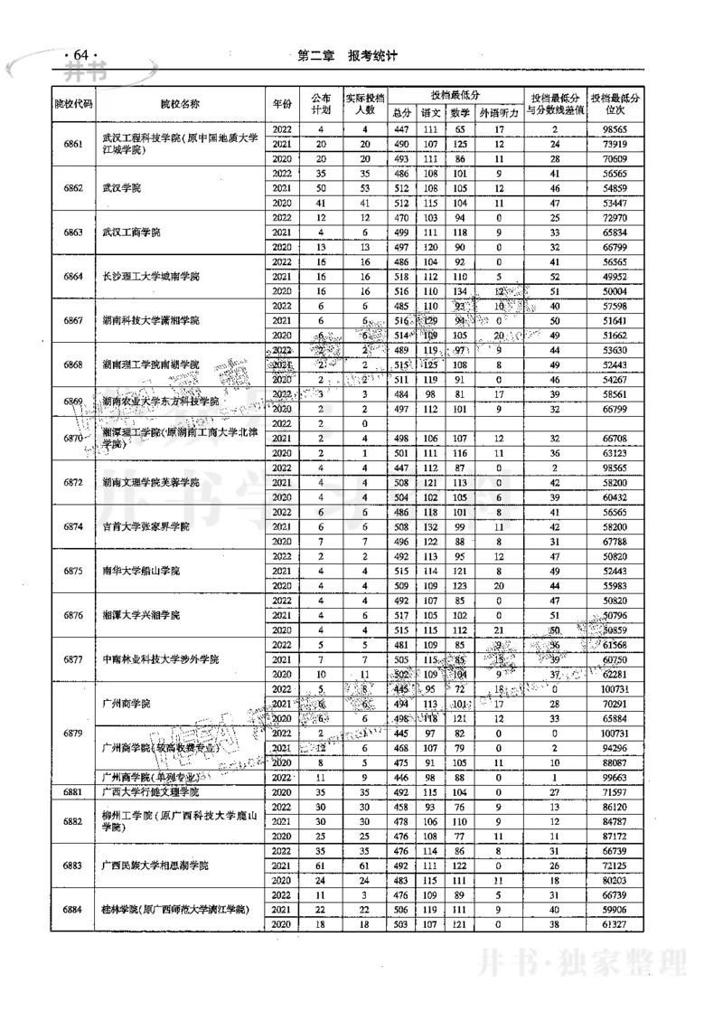 文科--最新2023版2020-2022年报考及录取统计_1.高考2025全国各省真题+答案_必看高考志愿填报价值2999_高考志愿填报_13-河南_河南17-23年_河南招生之友全套_往年版本