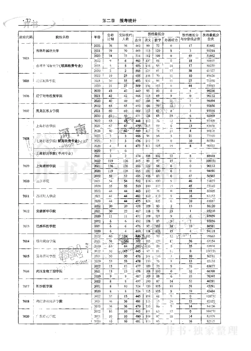 文科--最新2023版2020-2022年报考及录取统计_1.高考2025全国各省真题+答案_必看高考志愿填报价值2999_高考志愿填报_13-河南_河南17-23年_河南招生之友全套_往年版本