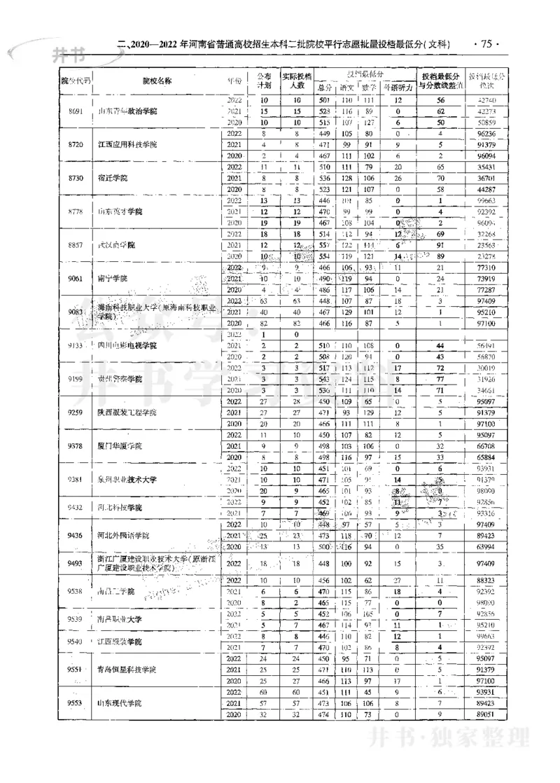 文科--最新2023版2020-2022年报考及录取统计_1.高考2025全国各省真题+答案_必看高考志愿填报价值2999_高考志愿填报_13-河南_河南17-23年_河南招生之友全套_往年版本