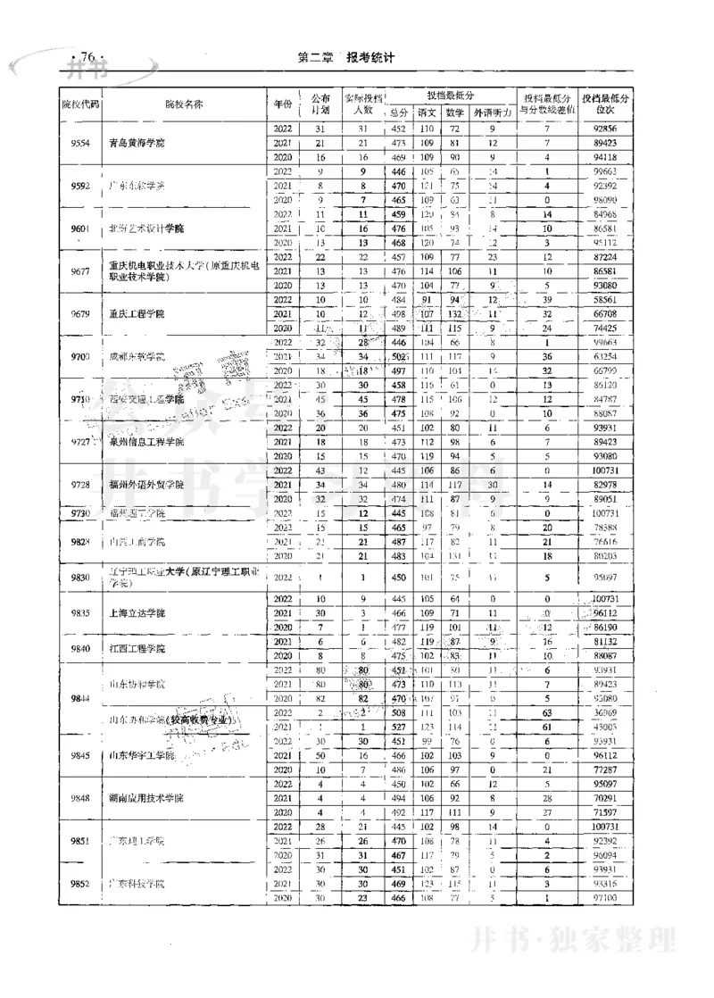 文科--最新2023版2020-2022年报考及录取统计_1.高考2025全国各省真题+答案_必看高考志愿填报价值2999_高考志愿填报_13-河南_河南17-23年_河南招生之友全套_往年版本