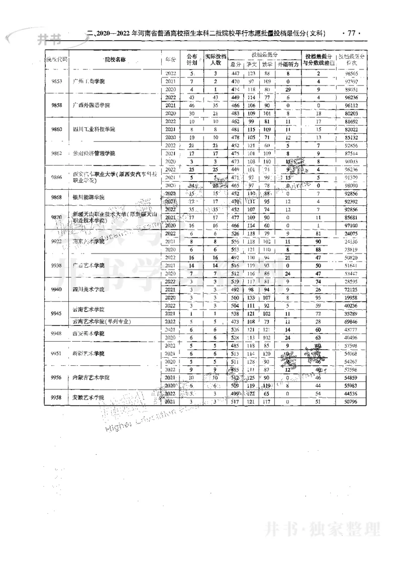 文科--最新2023版2020-2022年报考及录取统计_1.高考2025全国各省真题+答案_必看高考志愿填报价值2999_高考志愿填报_13-河南_河南17-23年_河南招生之友全套_往年版本