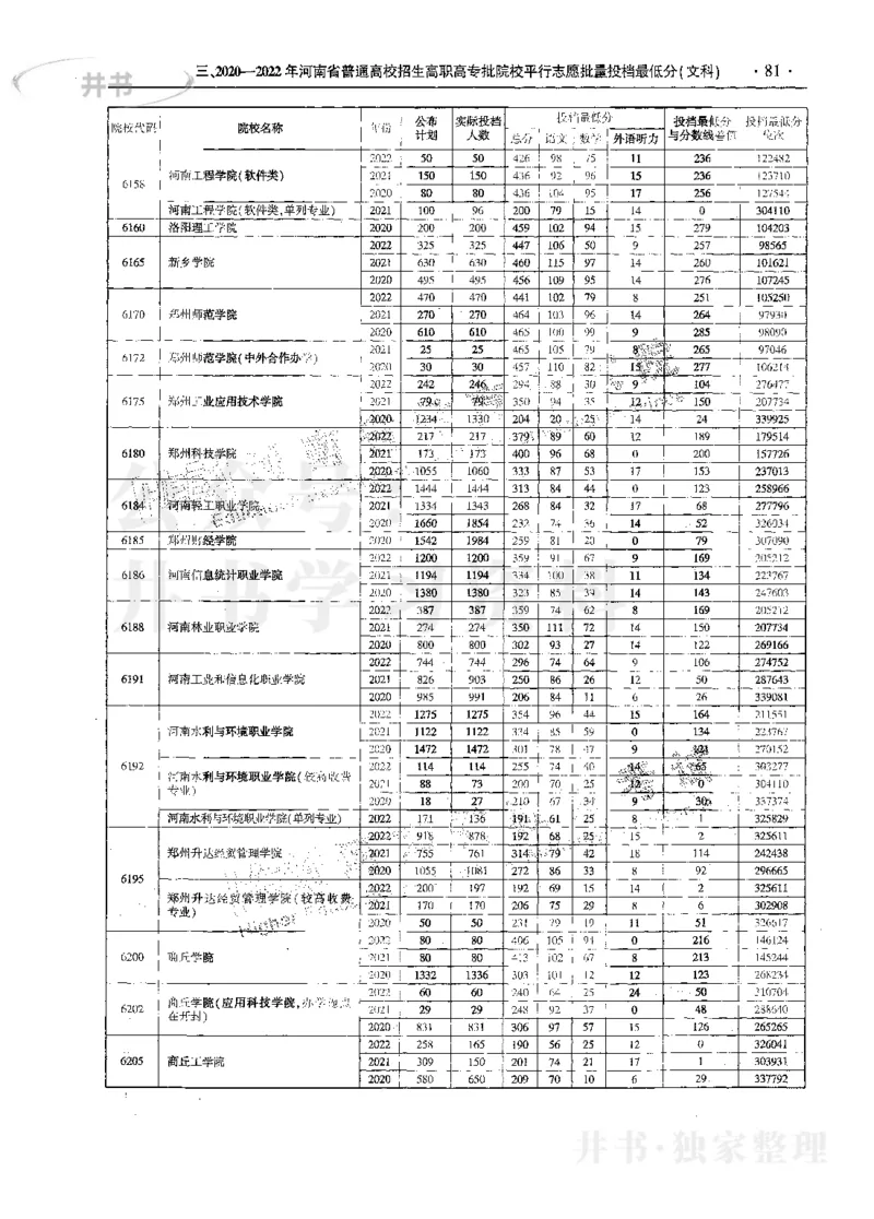 文科--最新2023版2020-2022年报考及录取统计_1.高考2025全国各省真题+答案_必看高考志愿填报价值2999_高考志愿填报_13-河南_河南17-23年_河南招生之友全套_往年版本