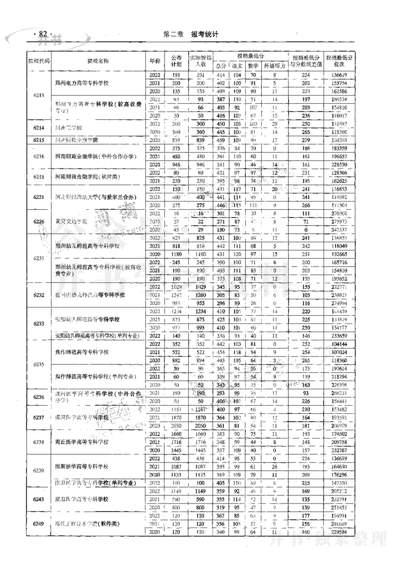 文科--最新2023版2020-2022年报考及录取统计_1.高考2025全国各省真题+答案_必看高考志愿填报价值2999_高考志愿填报_13-河南_河南17-23年_河南招生之友全套_往年版本
