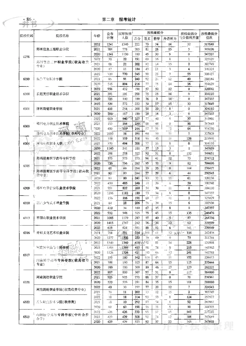 文科--最新2023版2020-2022年报考及录取统计_1.高考2025全国各省真题+答案_必看高考志愿填报价值2999_高考志愿填报_13-河南_河南17-23年_河南招生之友全套_往年版本