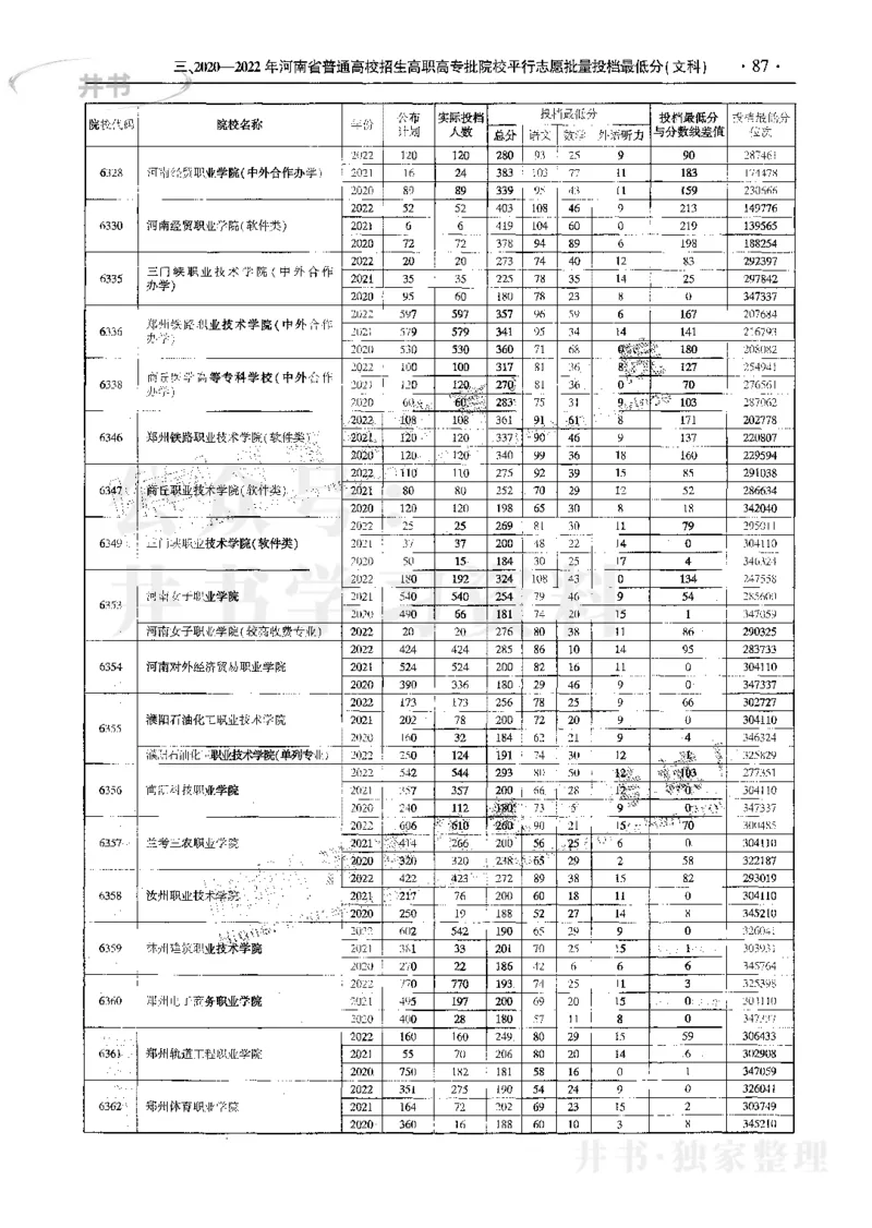 文科--最新2023版2020-2022年报考及录取统计_1.高考2025全国各省真题+答案_必看高考志愿填报价值2999_高考志愿填报_13-河南_河南17-23年_河南招生之友全套_往年版本