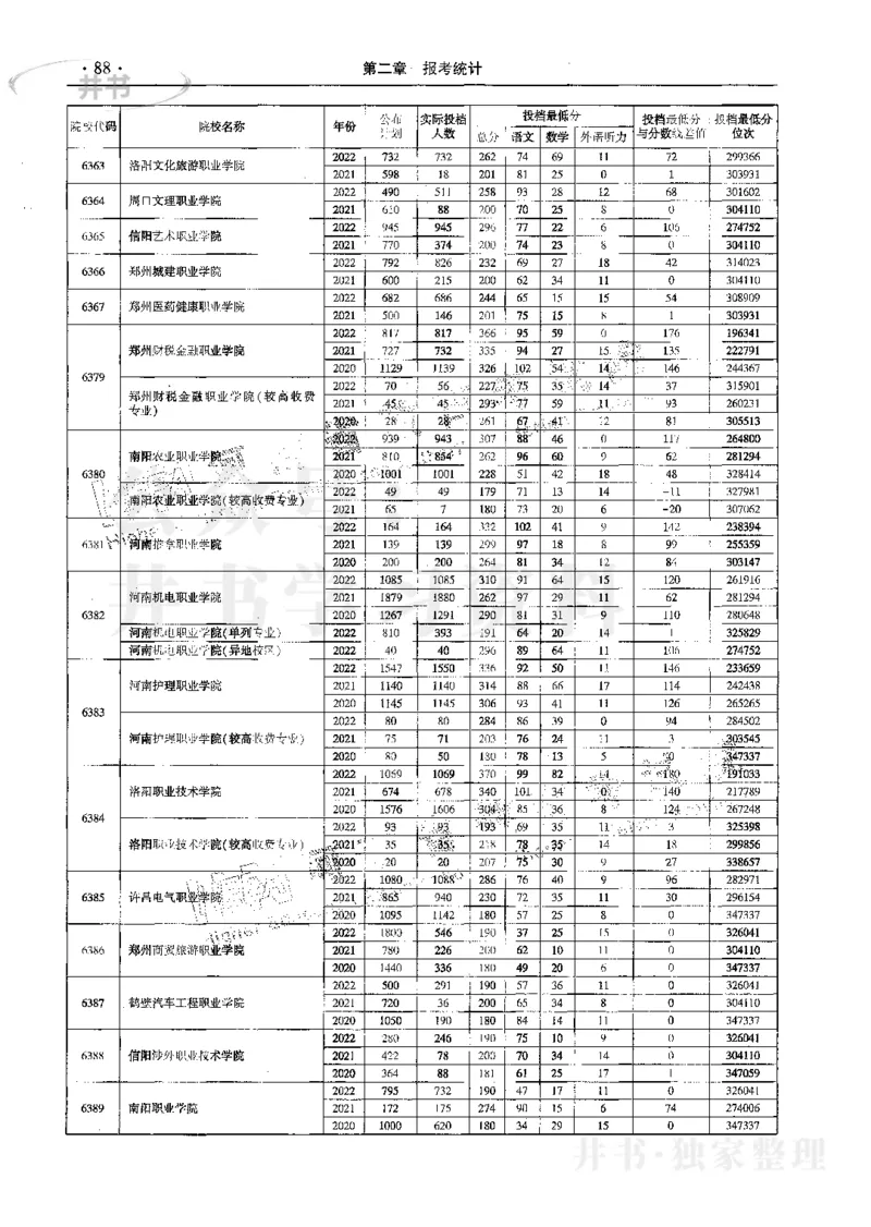 文科--最新2023版2020-2022年报考及录取统计_1.高考2025全国各省真题+答案_必看高考志愿填报价值2999_高考志愿填报_13-河南_河南17-23年_河南招生之友全套_往年版本
