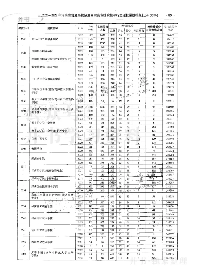 文科--最新2023版2020-2022年报考及录取统计_1.高考2025全国各省真题+答案_必看高考志愿填报价值2999_高考志愿填报_13-河南_河南17-23年_河南招生之友全套_往年版本
