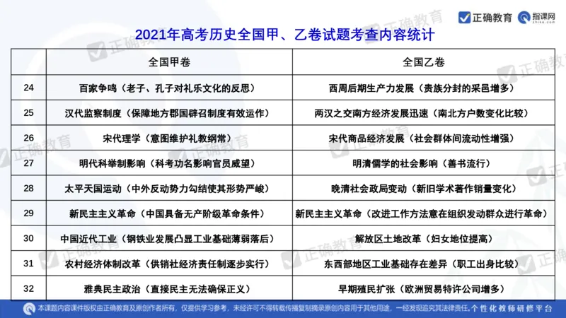 历史---陕西师大附中史小军《深化理解必备知识强化培养关键能力&mdash;&mdash;2024年高考历史二轮复习科学备考策略》3.13_2024高考押题卷_152024其他平台全系列_全国卷