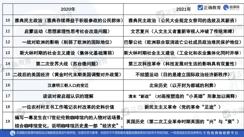历史---陕西师大附中史小军《深化理解必备知识强化培养关键能力&mdash;&mdash;2024年高考历史二轮复习科学备考策略》3.13_2024高考押题卷_152024其他平台全系列_全国卷