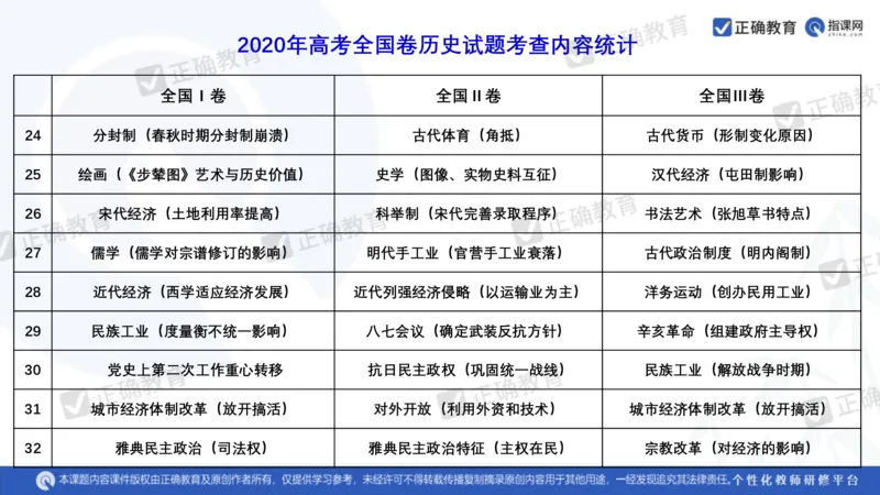 历史---陕西师大附中史小军《深化理解必备知识强化培养关键能力&mdash;&mdash;2024年高考历史二轮复习科学备考策略》3.13_2024高考押题卷_152024其他平台全系列_全国卷