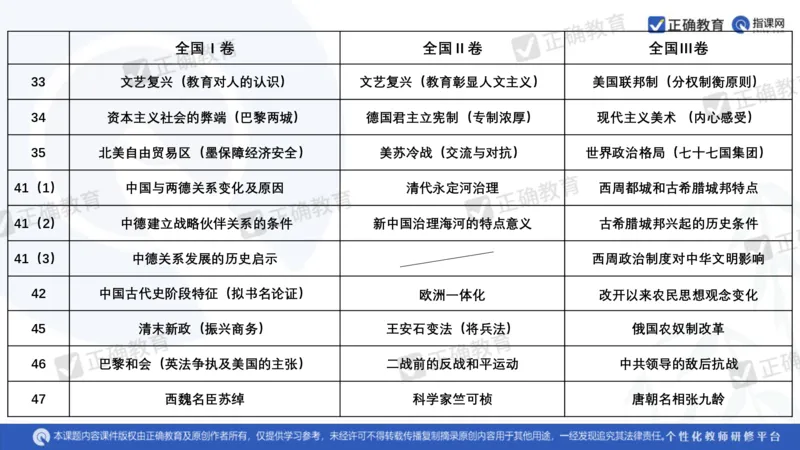历史---陕西师大附中史小军《深化理解必备知识强化培养关键能力&mdash;&mdash;2024年高考历史二轮复习科学备考策略》3.13_2024高考押题卷_152024其他平台全系列_全国卷