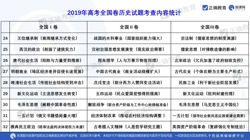 历史---陕西师大附中史小军《深化理解必备知识强化培养关键能力&mdash;&mdash;2024年高考历史二轮复习科学备考策略》3.13_2024高考押题卷_152024其他平台全系列_全国卷