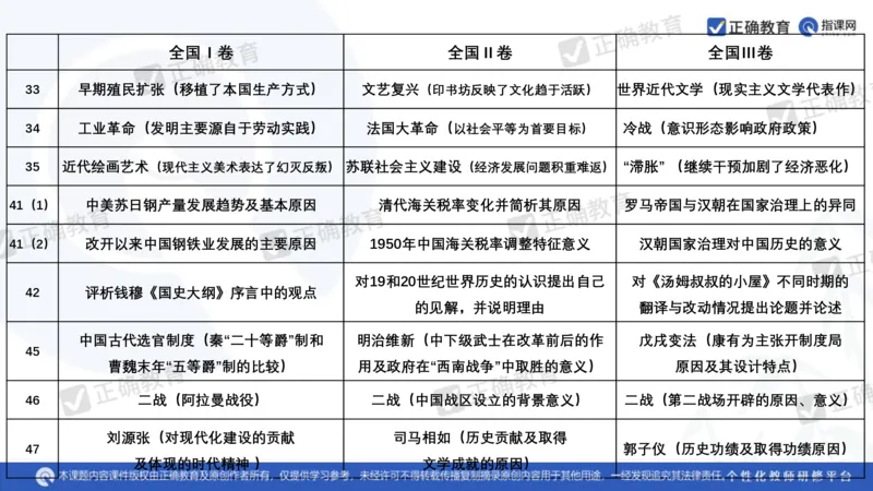 历史---陕西师大附中史小军《深化理解必备知识强化培养关键能力&mdash;&mdash;2024年高考历史二轮复习科学备考策略》3.13_2024高考押题卷_152024其他平台全系列_全国卷