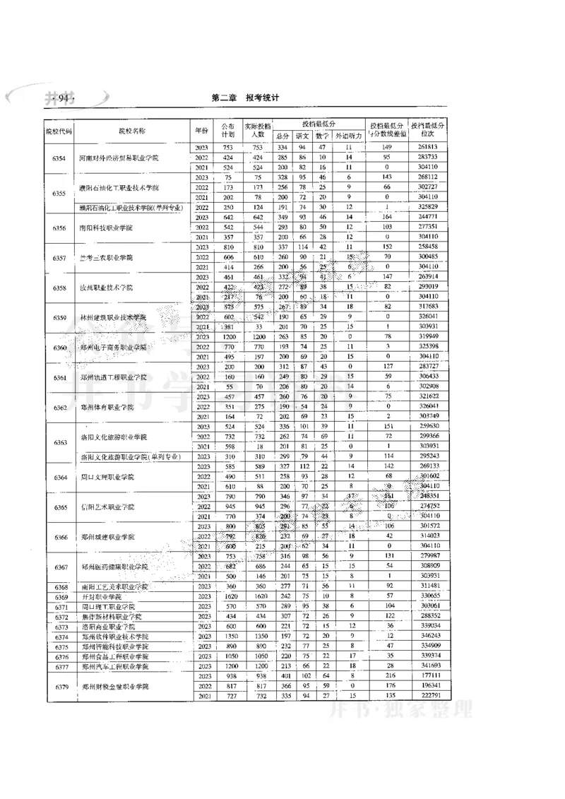 最新版2024文科类2021-2023年录取统计_1.高考2025全国各省真题+答案_必看高考志愿填报价值2999_高考志愿填报_13-河南_河南17-23年_河南招生之友全套