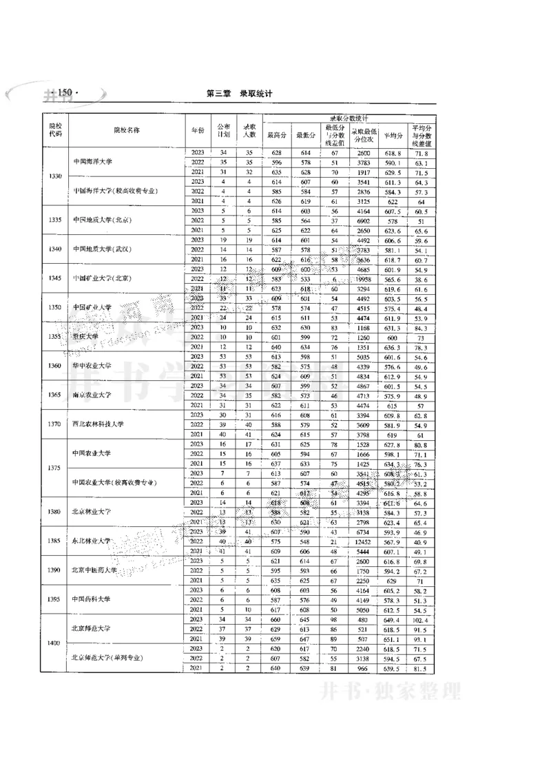最新版2024文科类2021-2023年录取统计_1.高考2025全国各省真题+答案_必看高考志愿填报价值2999_高考志愿填报_13-河南_河南17-23年_河南招生之友全套