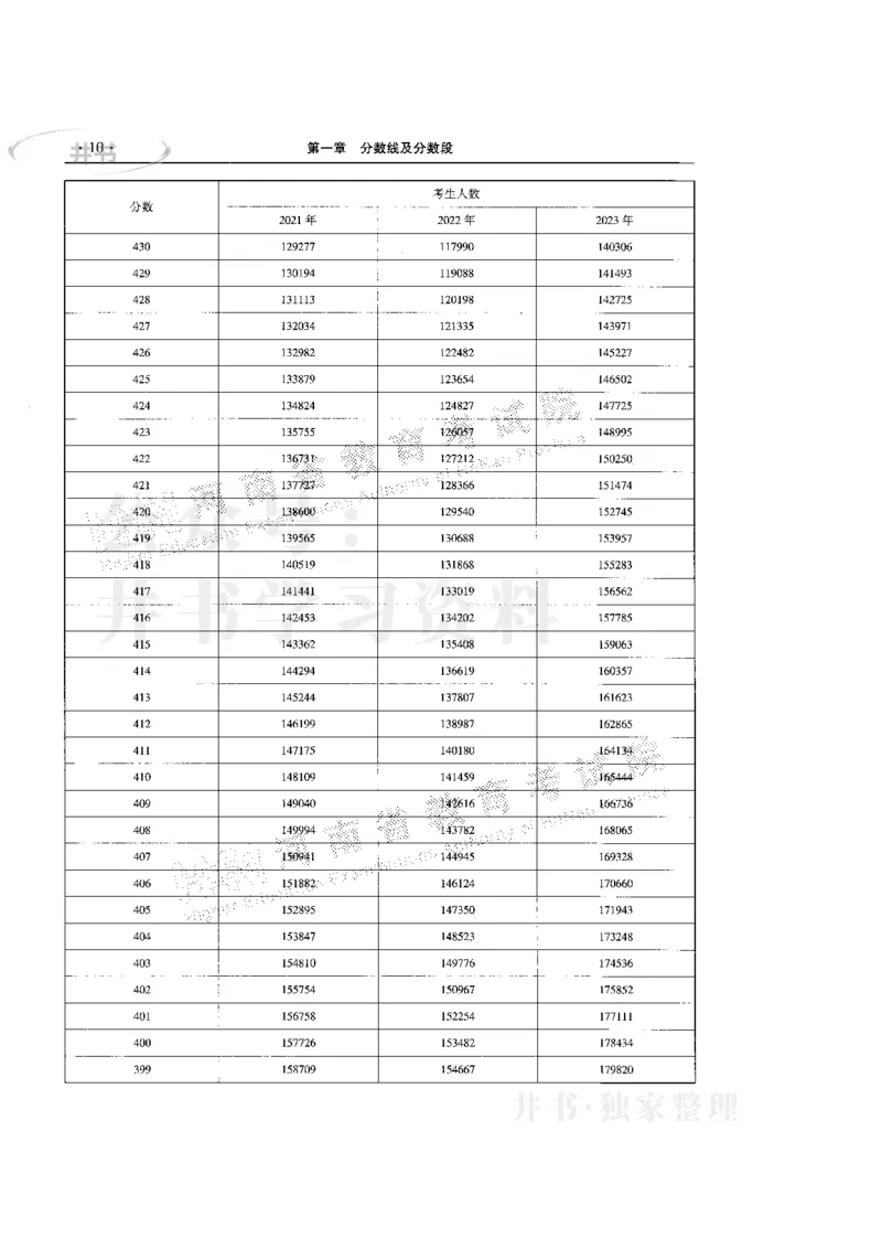 最新版2024文科类2021-2023年录取统计_1.高考2025全国各省真题+答案_必看高考志愿填报价值2999_高考志愿填报_13-河南_河南17-23年_河南招生之友全套