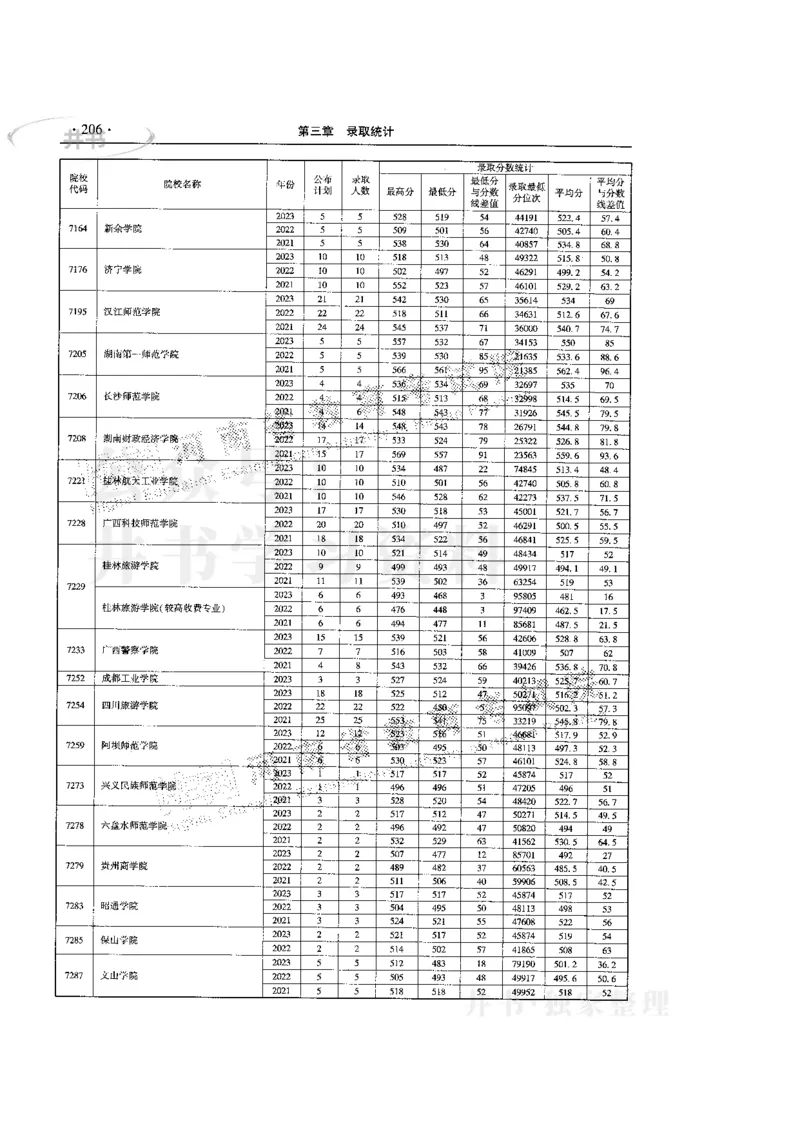 最新版2024文科类2021-2023年录取统计_1.高考2025全国各省真题+答案_必看高考志愿填报价值2999_高考志愿填报_13-河南_河南17-23年_河南招生之友全套