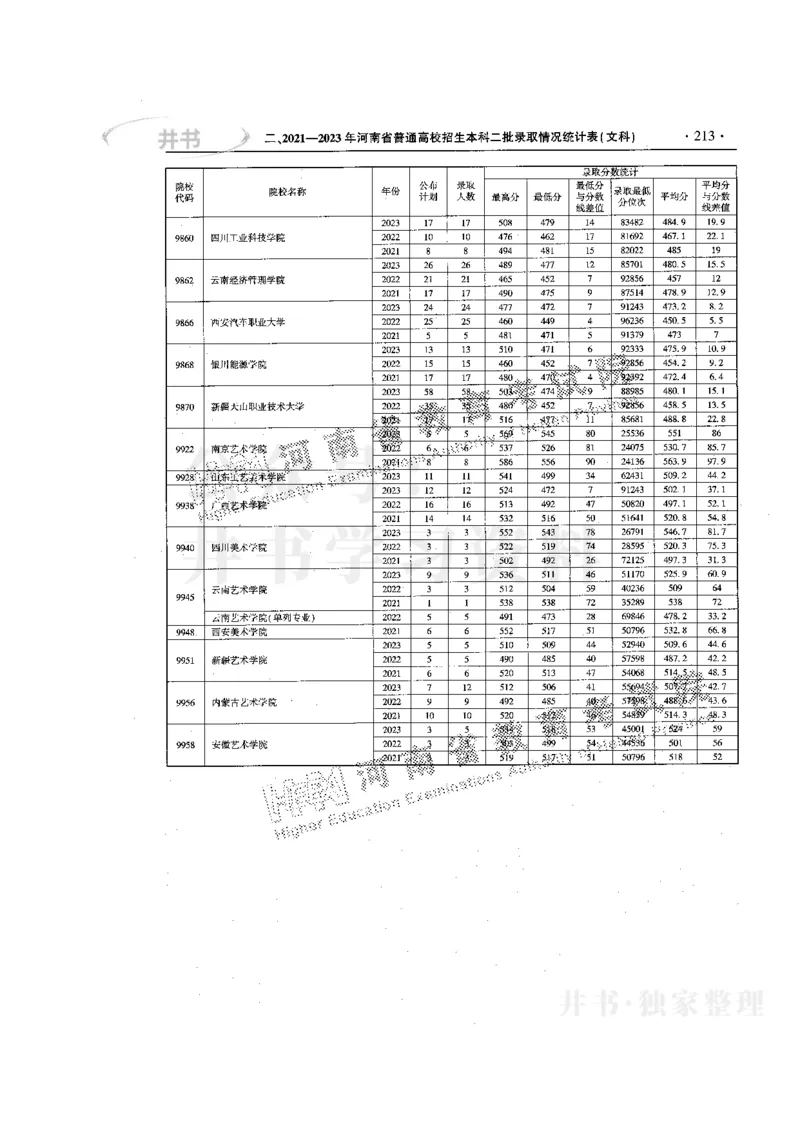 最新版2024文科类2021-2023年录取统计_1.高考2025全国各省真题+答案_必看高考志愿填报价值2999_高考志愿填报_13-河南_河南17-23年_河南招生之友全套